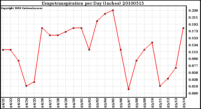 Milwaukee Weather Evapotranspiration per Day (Inches)