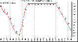 Milwaukee Weather Heat Index (Last 24 Hours)