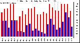 Milwaukee Weather Outdoor Humidity Daily High/Low