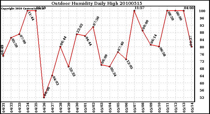 Milwaukee Weather Outdoor Humidity Daily High