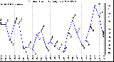 Milwaukee Weather Outdoor Humidity Daily Low