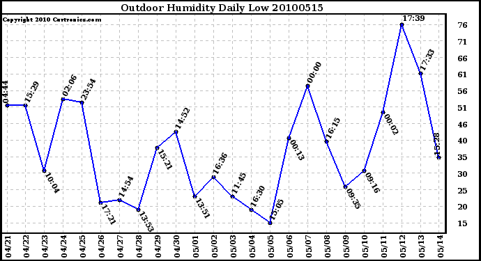 Milwaukee Weather Outdoor Humidity Daily Low