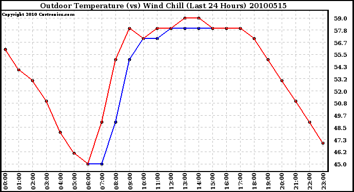 Milwaukee Weather Outdoor Temperature (vs) Wind Chill (Last 24 Hours)