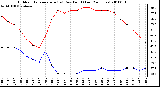 Milwaukee Weather Outdoor Temperature (vs) Dew Point (Last 24 Hours)