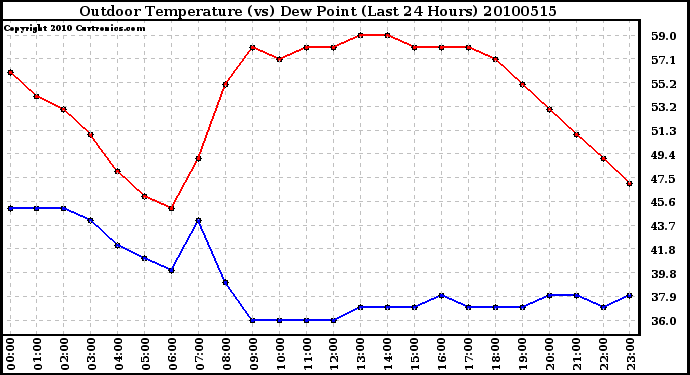 Milwaukee Weather Outdoor Temperature (vs) Dew Point (Last 24 Hours)