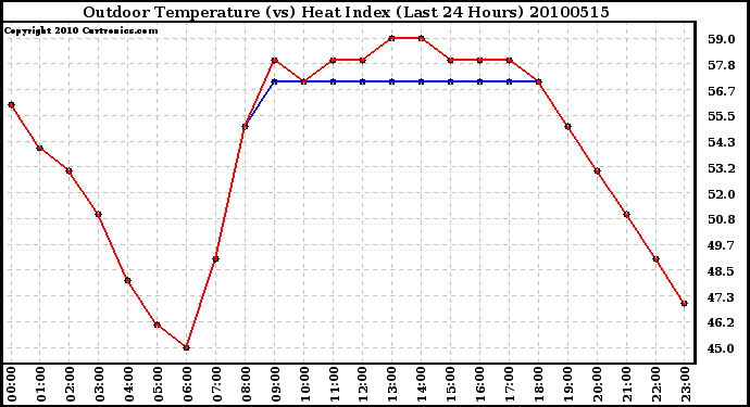 Milwaukee Weather Outdoor Temperature (vs) Heat Index (Last 24 Hours)