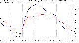 Milwaukee Weather Outdoor Temperature (vs) THSW Index per Hour (Last 24 Hours)