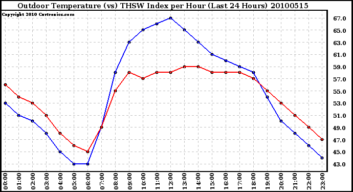 Milwaukee Weather Outdoor Temperature (vs) THSW Index per Hour (Last 24 Hours)