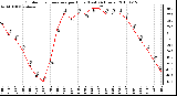 Milwaukee Weather Outdoor Temperature per Hour (Last 24 Hours)