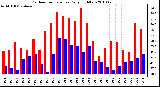 Milwaukee Weather Outdoor Temperature Daily High/Low