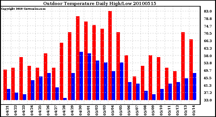 Milwaukee Weather Outdoor Temperature Daily High/Low