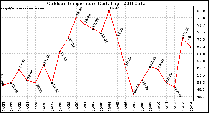 Milwaukee Weather Outdoor Temperature Daily High