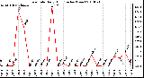 Milwaukee Weather Rain Rate Daily High (Inches/Hour)