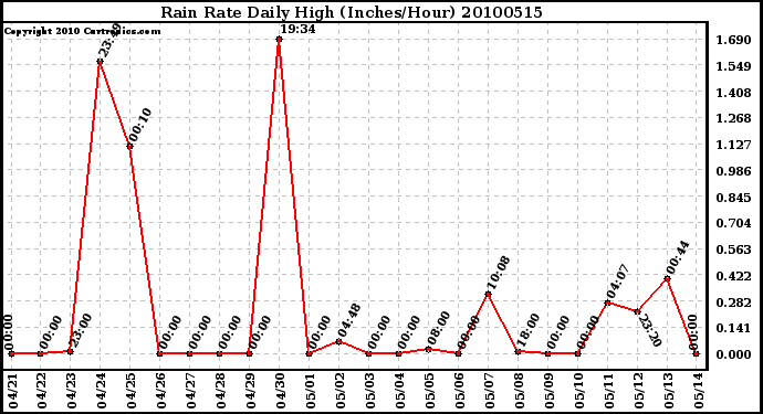 Milwaukee Weather Rain Rate Daily High (Inches/Hour)