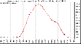 Milwaukee Weather Average Solar Radiation per Hour W/m2 (Last 24 Hours)