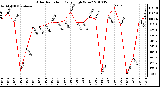 Milwaukee Weather Solar Radiation Daily High W/m2