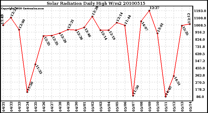 Milwaukee Weather Solar Radiation Daily High W/m2