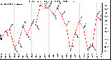 Milwaukee Weather THSW Index Daily High (F)