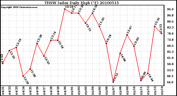 Milwaukee Weather THSW Index Daily High (F)