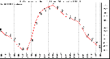 Milwaukee Weather THSW Index per Hour (F) (Last 24 Hours)