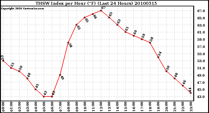 Milwaukee Weather THSW Index per Hour (F) (Last 24 Hours)