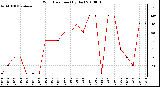 Milwaukee Weather Wind Direction (By Day)