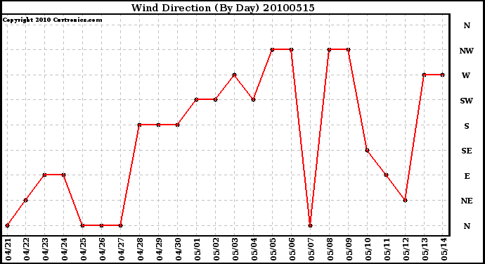 Milwaukee Weather Wind Direction (By Day)