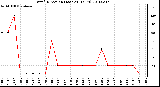 Milwaukee Weather Wind Direction (Last 24 Hours)