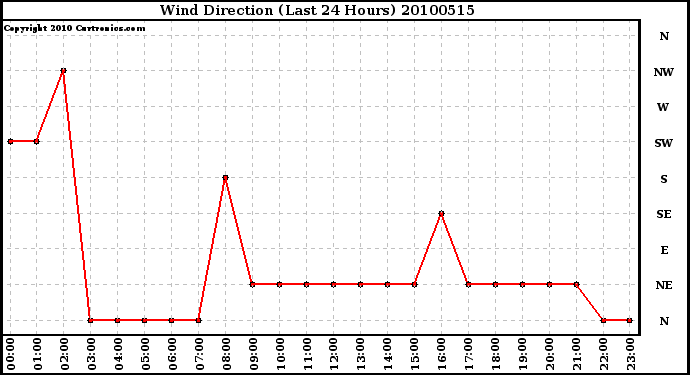 Milwaukee Weather Wind Direction (Last 24 Hours)