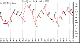 Milwaukee Weather Wind Speed Daily High