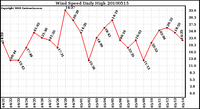 Milwaukee Weather Wind Speed Daily High