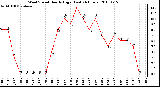 Milwaukee Weather Wind Speed Hourly High (Last 24 Hours)