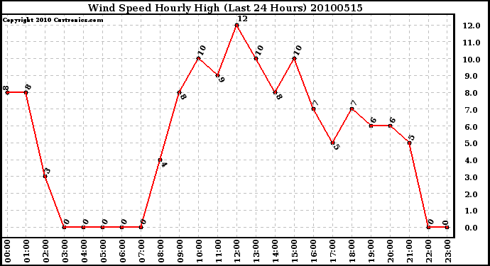 Milwaukee Weather Wind Speed Hourly High (Last 24 Hours)