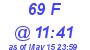 Milwaukee Weather THSW Index High Today