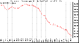 Milwaukee Weather Barometric Pressure per Minute (Last 24 Hours)