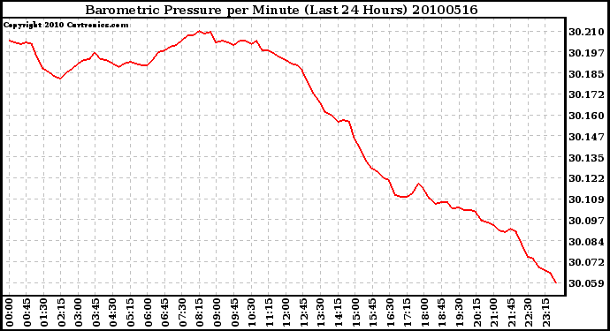 Milwaukee Weather Barometric Pressure per Minute (Last 24 Hours)