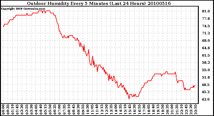 Milwaukee Weather Outdoor Humidity Every 5 Minutes (Last 24 Hours)