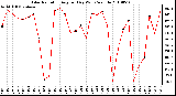 Milwaukee Weather Solar Radiation Avg per Day W/m2/minute