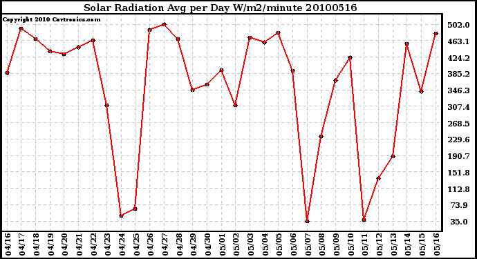 Milwaukee Weather Solar Radiation Avg per Day W/m2/minute