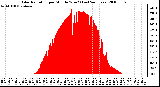 Milwaukee Weather Solar Radiation per Minute W/m2 (Last 24 Hours)