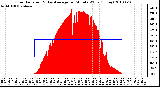 Milwaukee Weather Solar Radiation & Day Average per Minute W/m2 (Today)