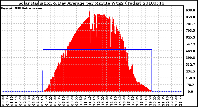 Milwaukee Weather Solar Radiation & Day Average per Minute W/m2 (Today)