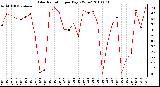 Milwaukee Weather Solar Radiation per Day KW/m2