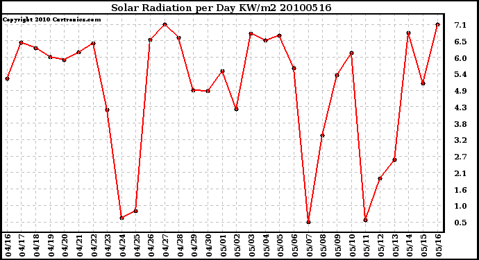 Milwaukee Weather Solar Radiation per Day KW/m2