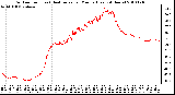 Milwaukee Weather Outdoor Temp (vs) Heat Index per Minute (Last 24 Hours)