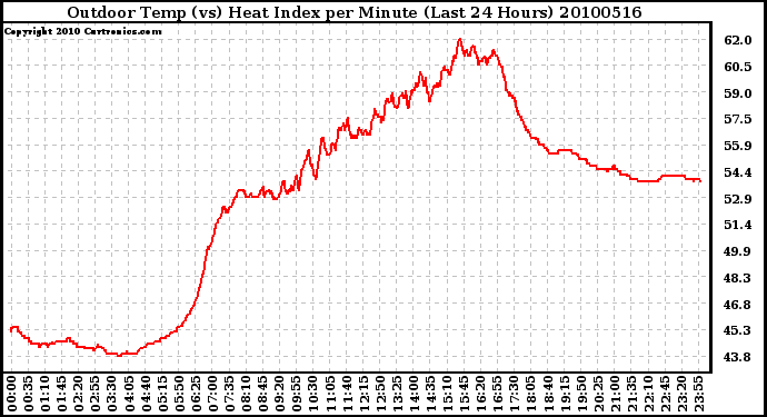 Milwaukee Weather Outdoor Temp (vs) Heat Index per Minute (Last 24 Hours)