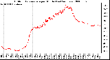 Milwaukee Weather Outdoor Temperature per Minute (Last 24 Hours)