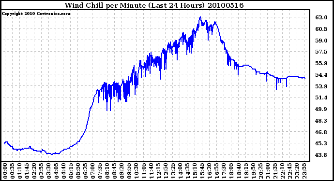 Milwaukee Weather Wind Chill per Minute (Last 24 Hours)