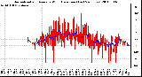 Milwaukee Weather Normalized and Average Wind Direction (Last 24 Hours)