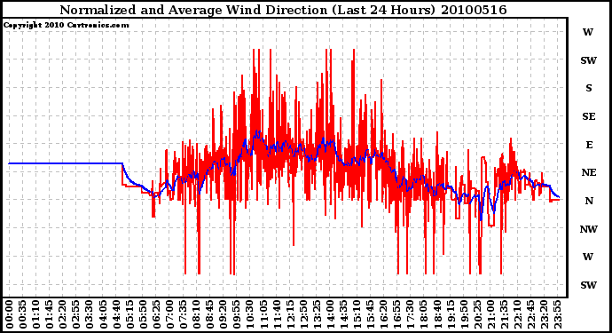 Milwaukee Weather Normalized and Average Wind Direction (Last 24 Hours)